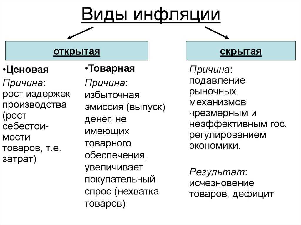 Что такое инфляция простыми словами. что такое инфляция и как ее считать? почему происходит инфляция простым языком
