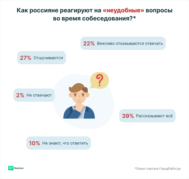 Пять каверзных вопросов на собеседовании — как на них отвечать