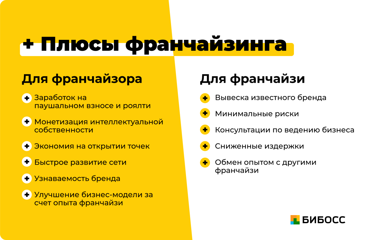 Франшиза: что это, условия и договор франшизы, плюсы и минусы.