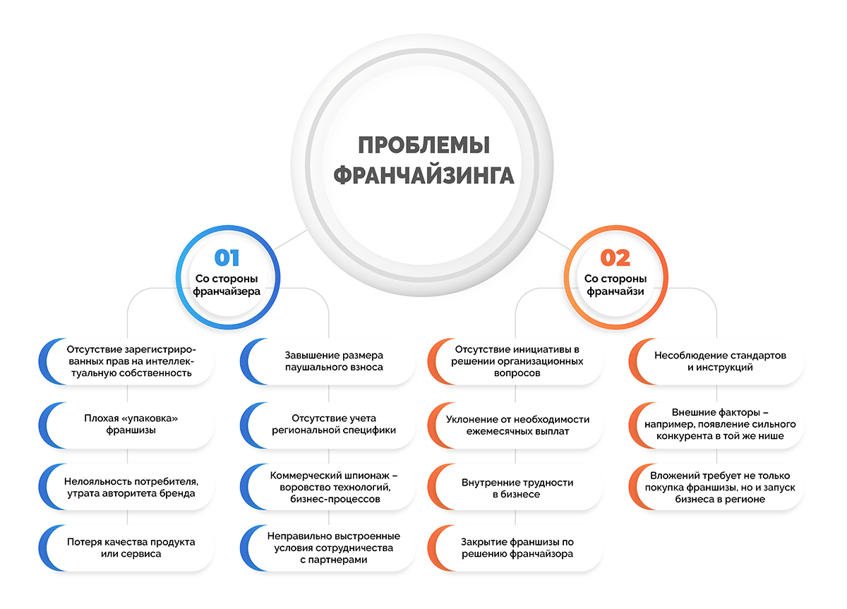 Топ все лучшие франшизы товаров для дома 2022: отзывы, цены, обзоры