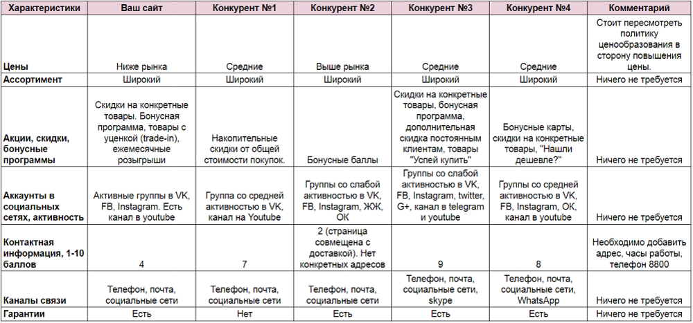 Как проводить seo-анализ конкурентов и какие проблемы бизнеса это поможет решить