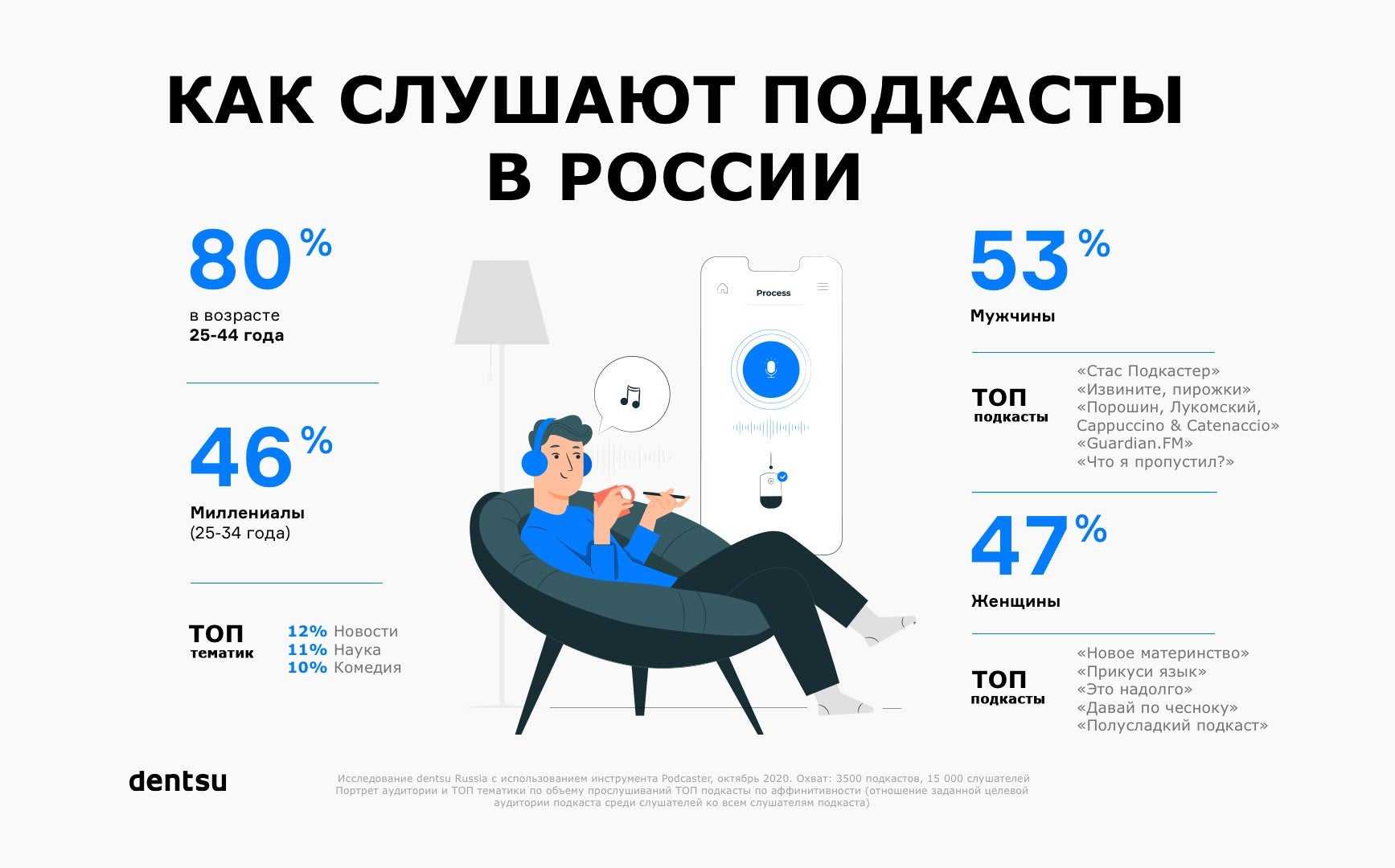 Что такое подкасты и как их слушать? - яблык: технологии, природа, человек