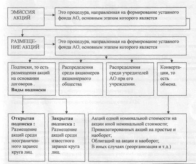 Дополнительная эмиссия акций. к чему приводит. процедура