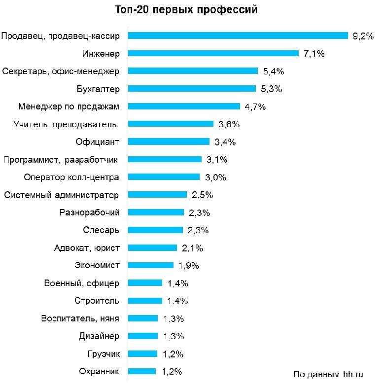 Высокооплачиваемые профессии для мужчин | top-prof