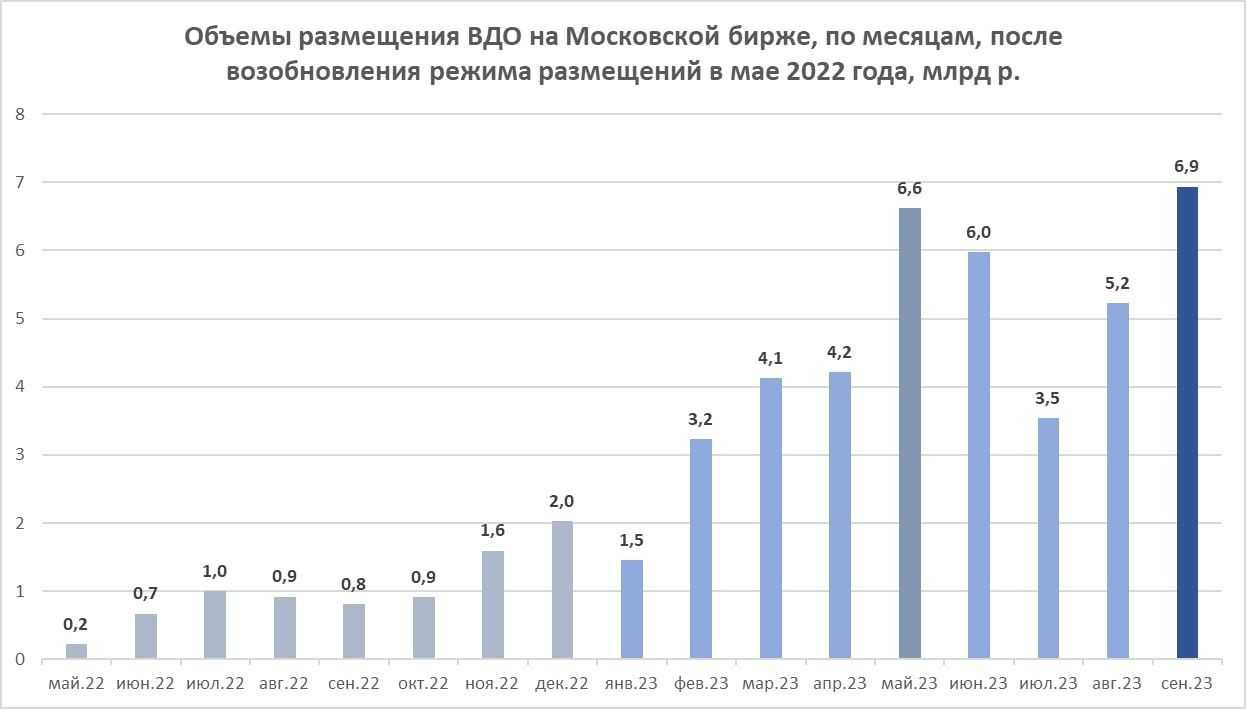 Первичное размещение облигаций: как участвовать и подать заявку