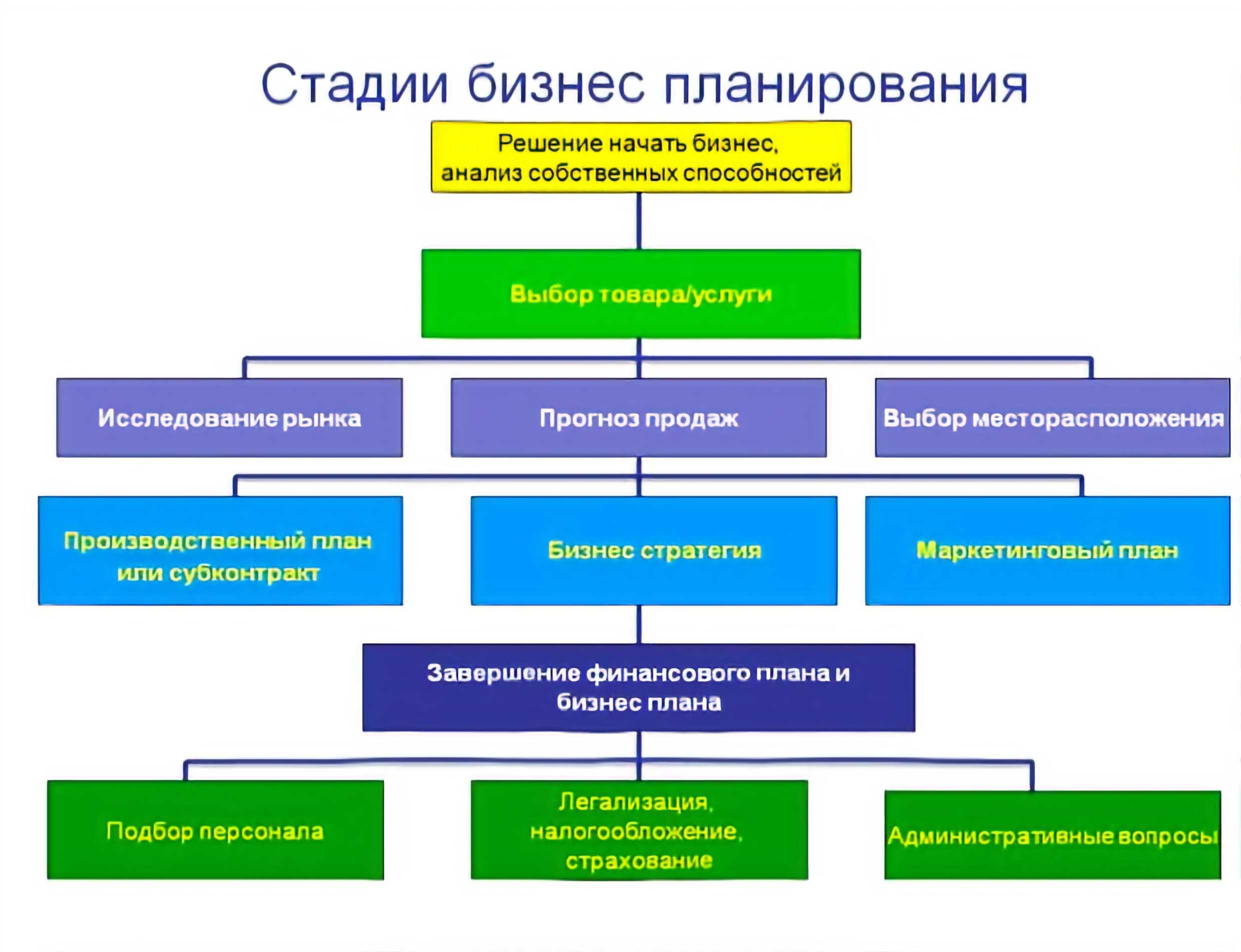 Как составить бизнес-план: виды цели, структура, разбор ошибок и советы