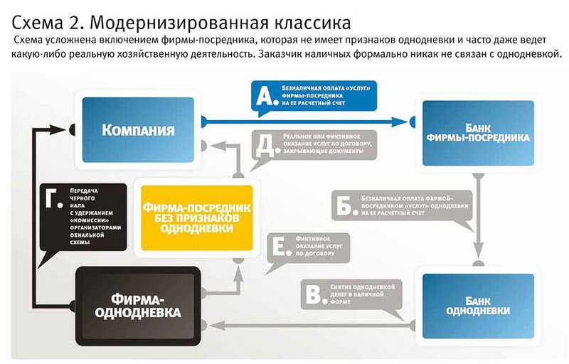 Легальные способы получить наличные со счета компании