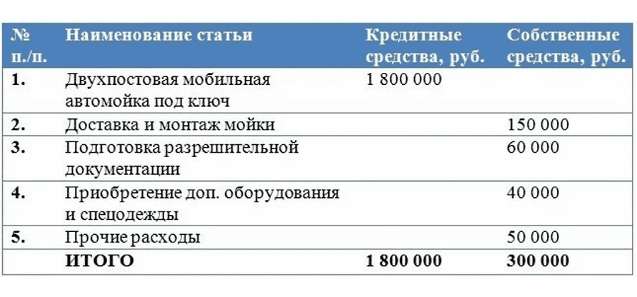 Топ-6 франшиз автомоек