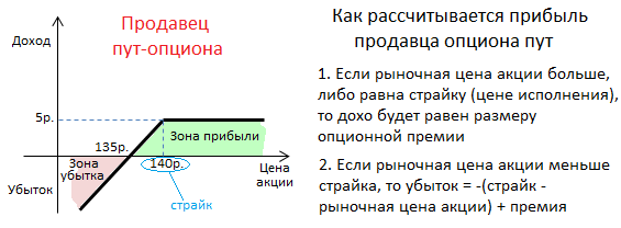 Что такое опционы (пут и колл), как они работают и как ими торговать на мосбирже | банки.ру