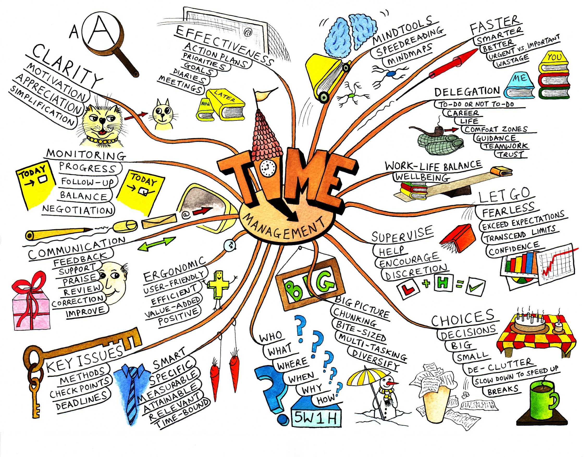 Как и где составить интеллект-карту (mindmap)?