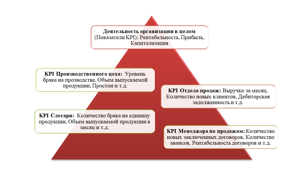 Система kpi в компании: как не пойти на три буквы / хабр