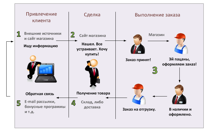 Какие сотрудники нужны для обслуживания интернет-магазина?