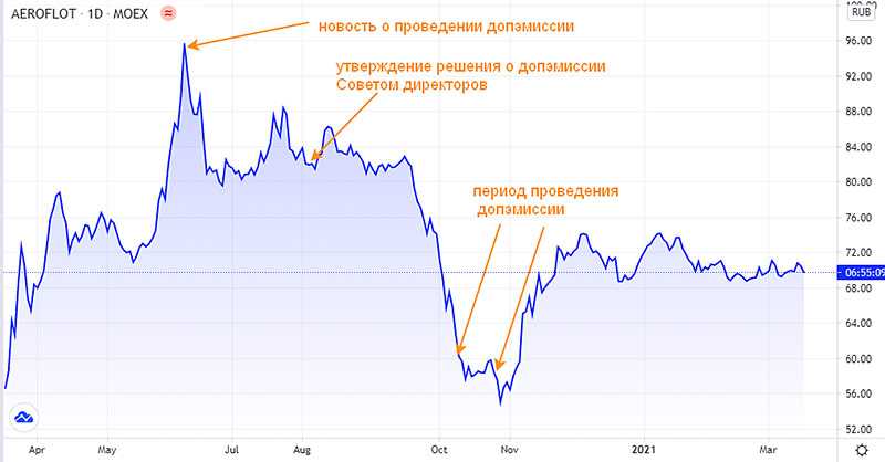 Что такое допэмиссия акций: понятие, сущность, особенности
