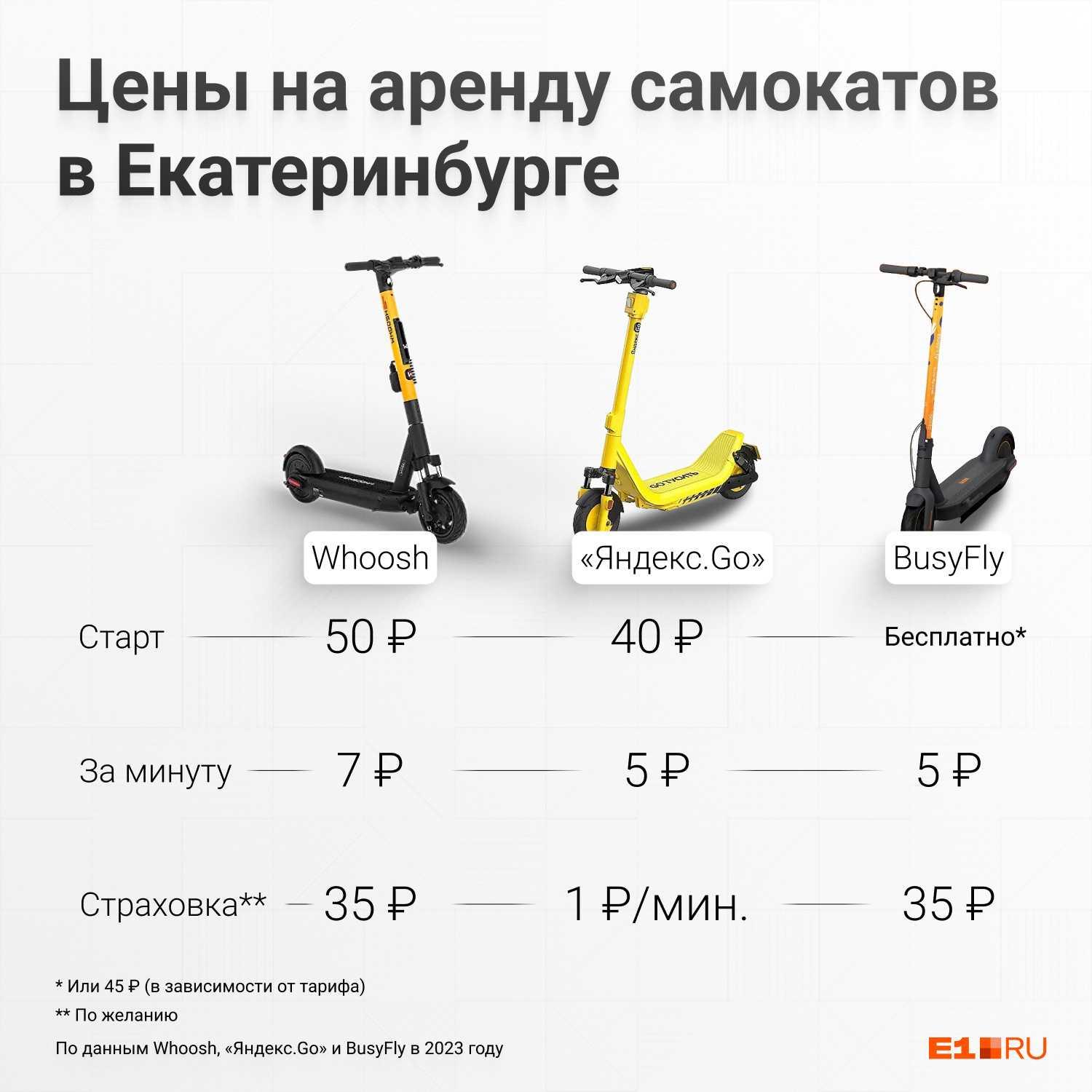 Сервисы аренде электросамокатов в 2023 году: сравнение | финтолк