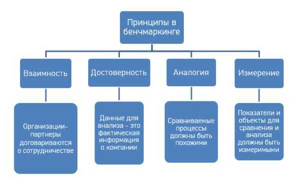 Бенчмаркинг в деятельности современных предприятий