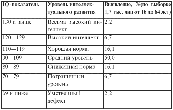 Что такое iq. как узнать свой iq