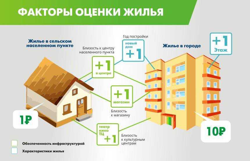 Оценка недвижимости для ипотеки — как оценивается квартира покупаемая в ипотеку