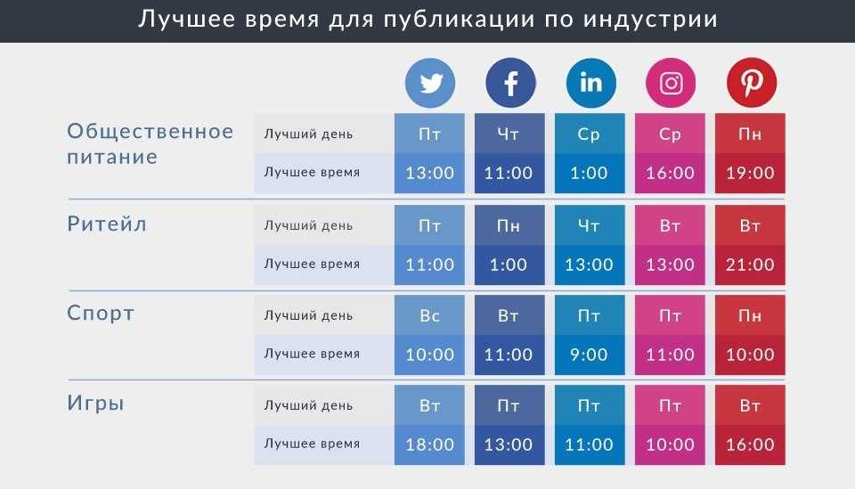 Лучшее время для постов в инстаграм: подбор для разных видов публикаций, подходящие дни недели