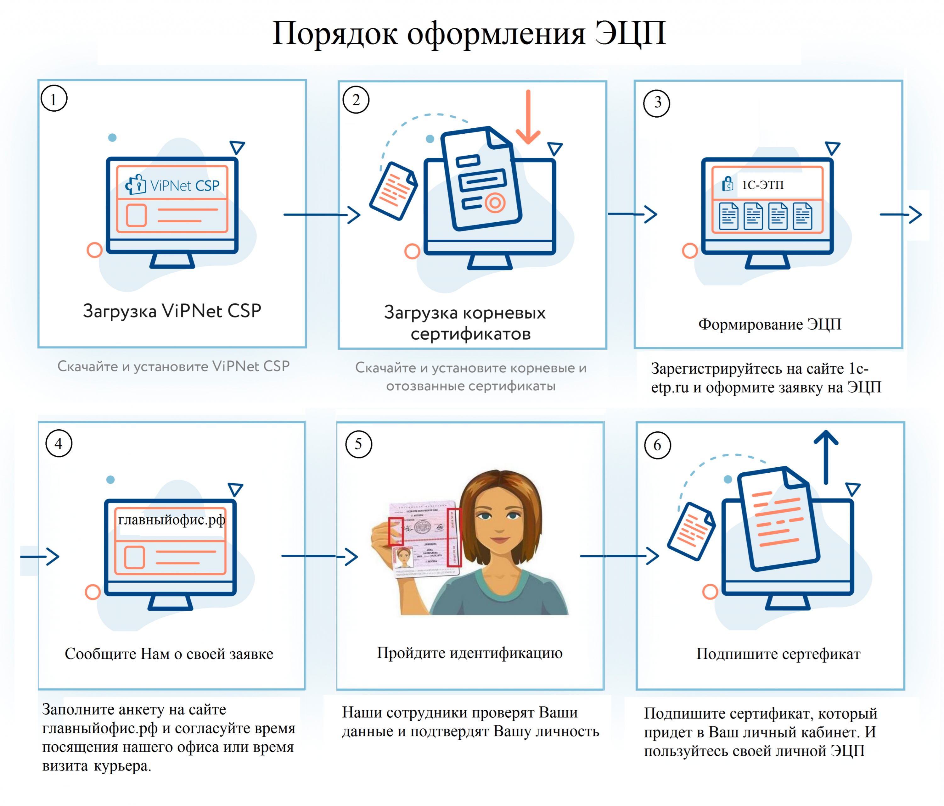Электронная подпись ЭЦП   удобный способ удаленно подтвердить свою личность и подписать документы