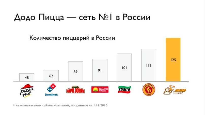 Франшиза пицца: как открыть пиццерию с доставкой, стоимость и условия