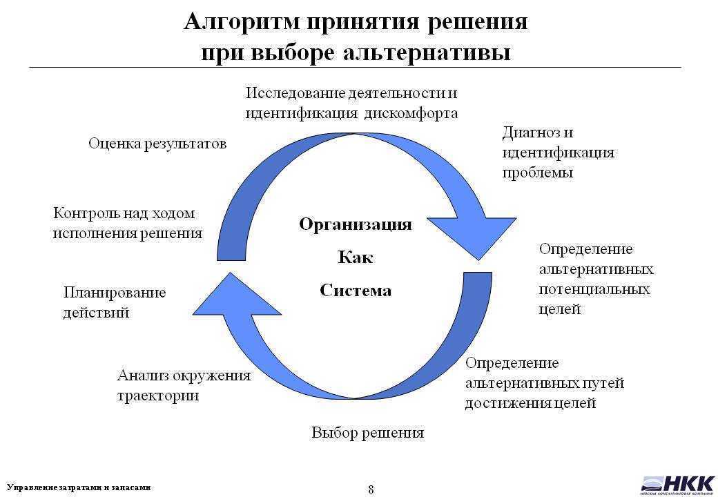 Методы принятия управленческих решений